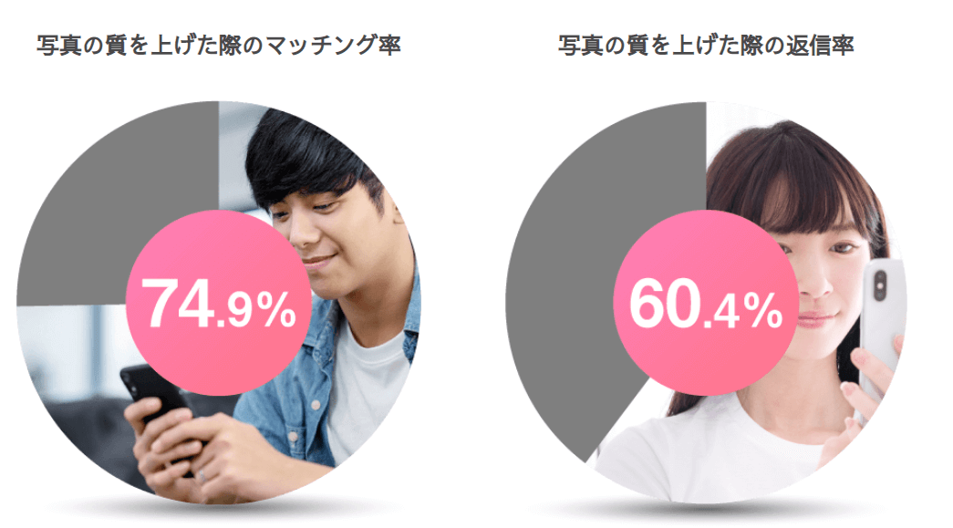写真を変えるとマッチング率とメッセージ返信率が上がる