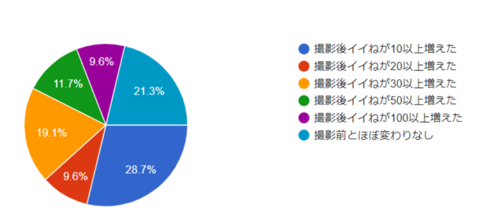 プロが写真を撮ると5人中4人はいいねが増える